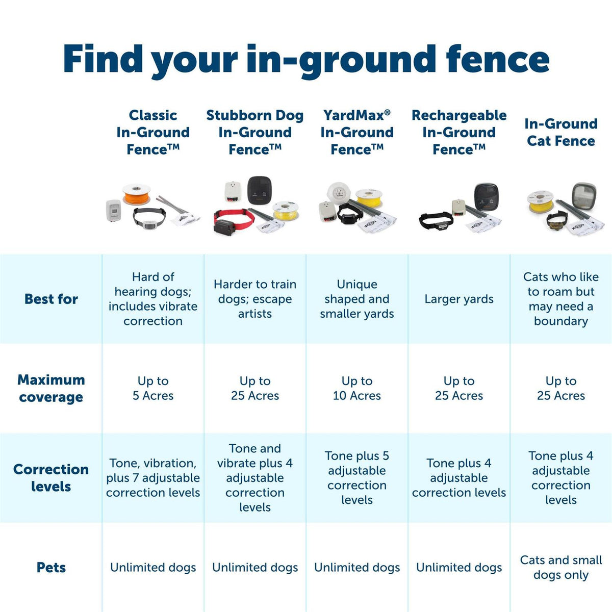 Rechargeable In-Ground Fence Receiver Collar W72828