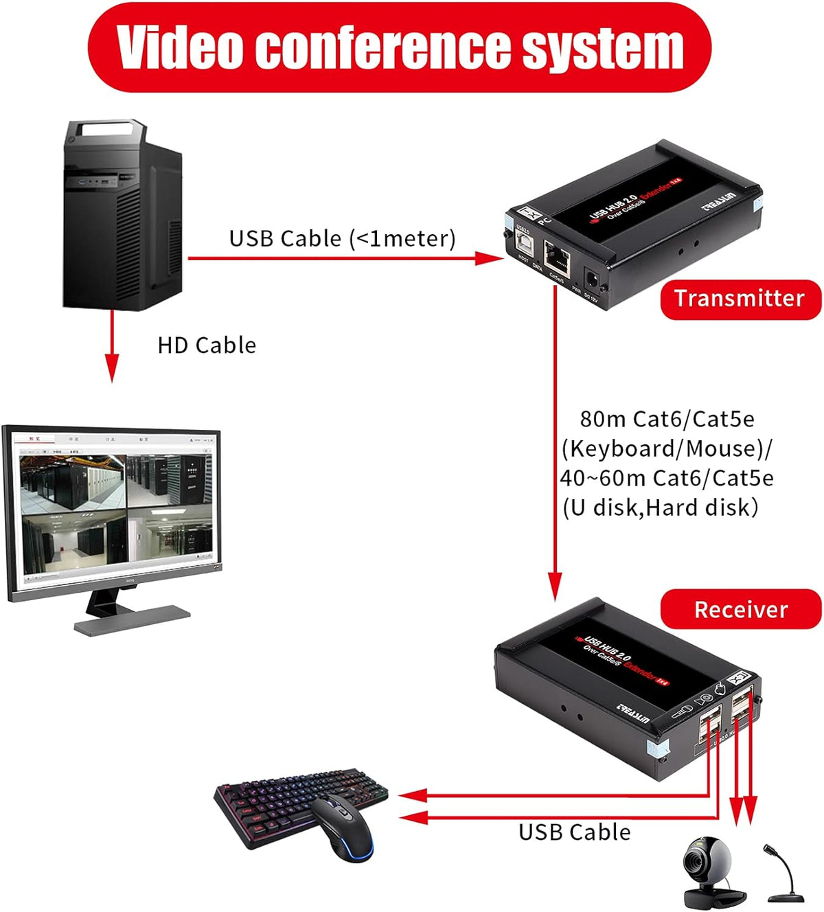 USB Extender 262ft 80m Kit with 4 USB 2.0 Hub D3691