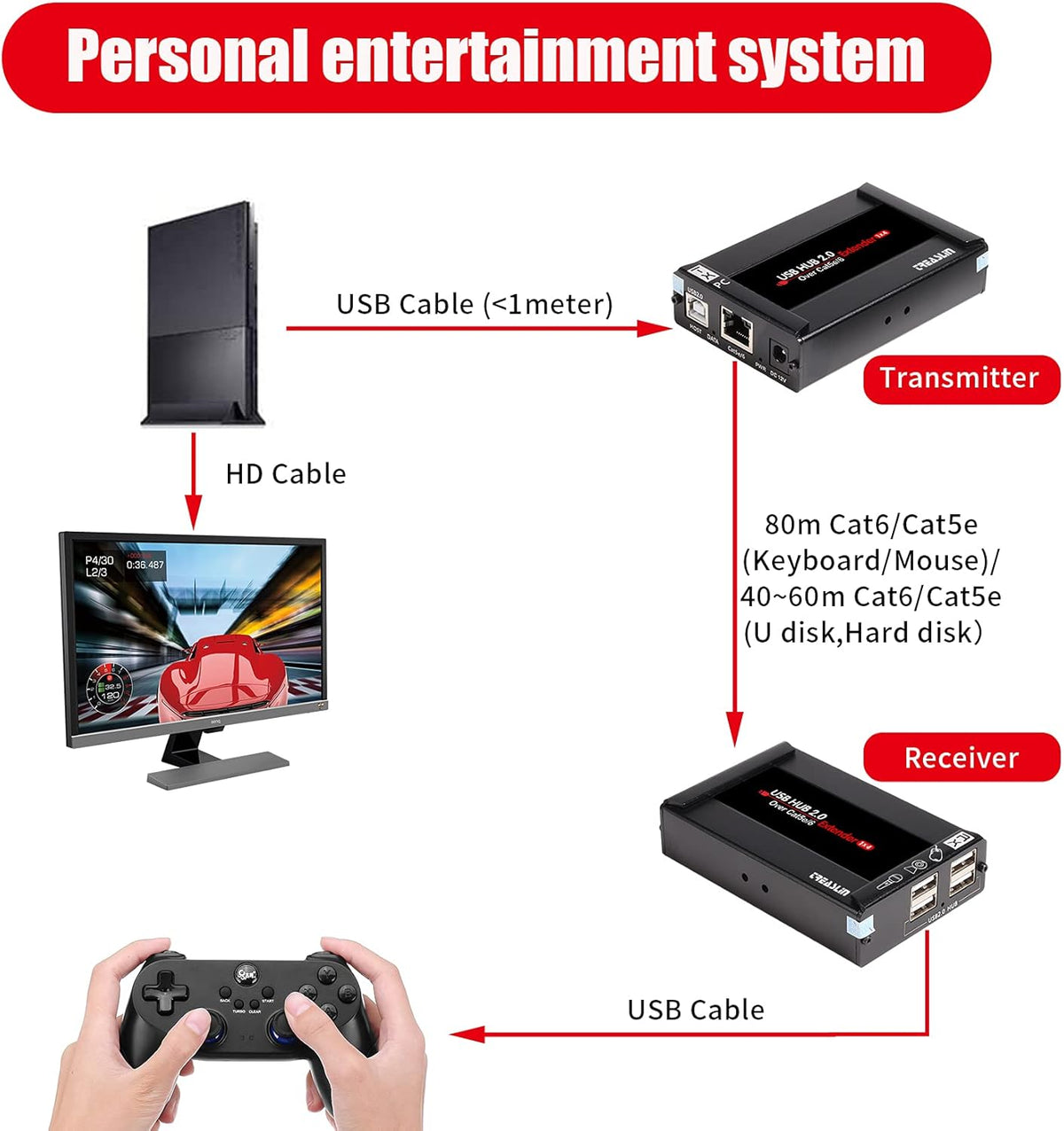 USB Extender 262ft 80m Kit with 4 USB 2.0 Hub D3691